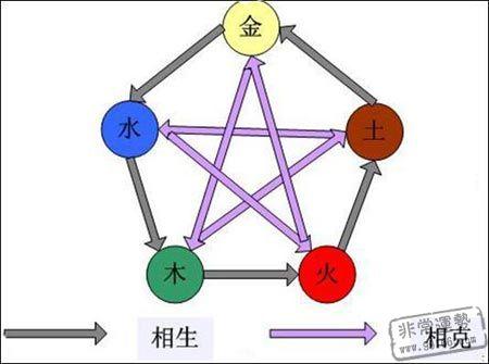 The circulation of the five elements of the eight characters Shun Sheng (the circulation of the five elements of the eight characters does not feel very useful)