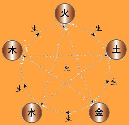 Bazi Five Elements Circulation feels useless