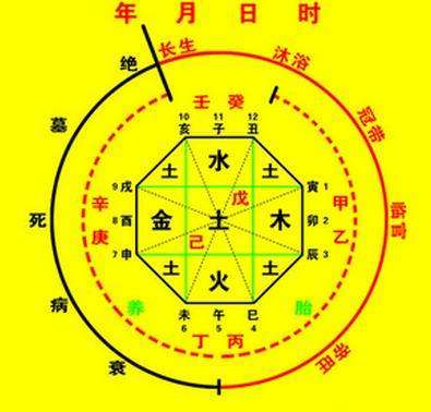 Fate of a person whose Bazi has three columns of Yin and one column of Yang