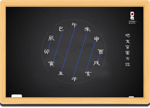 Four of the Four Pillar Earthly Branches of Youxu, Haixin, Ziuchu, Yin