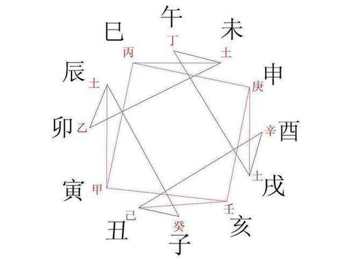 The order of combining, colliding, punishing and harming the earth's branches in the Eight Characteristics (How to read the rules of combining, colliding, punishing and harming the Heavenly Stems and Earthly Branches)