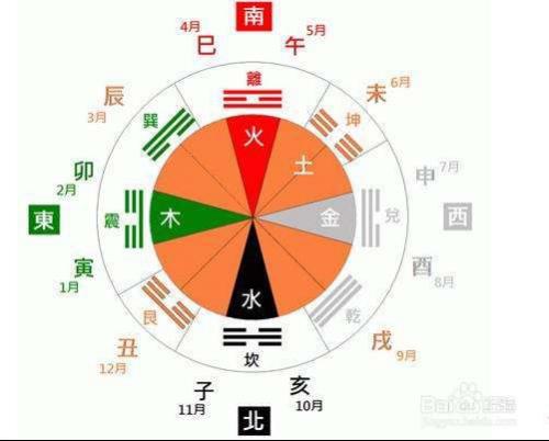 Five Elements and Eight Characteristics to calculate when to get married