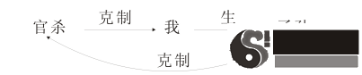 The Yang and Yin of the three trigrams and stars, and the five elements between the stars and chi in the same house.