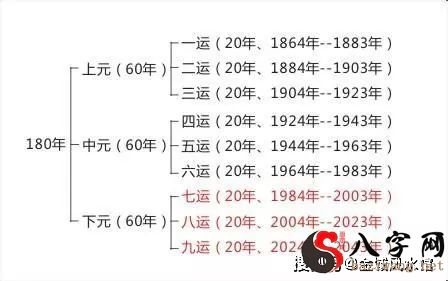 Three Elements and Nine Luck Flying Star Plate Analysis, the prosperity and weakness of the nine stars.