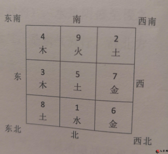 Luoshu and the five elements of the acquired nature ------ What is the qi fortune of the 