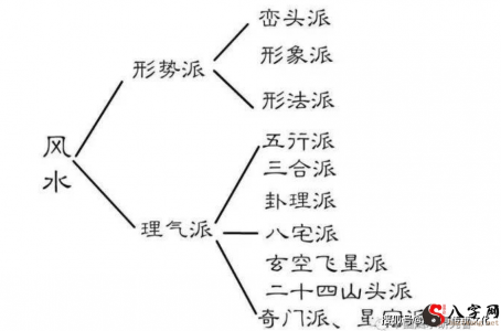 What are the major Feng Shui divisions, which division of Feng Shui is the most accurate?