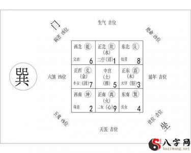 The first thing to look for is the house's orientation point and eight directions, and the nine house positions are established.