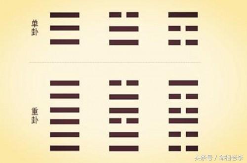 Hexagrams to find the body of the trigrams (the relationship between the body of the trigrams and the innate and acquired sex)