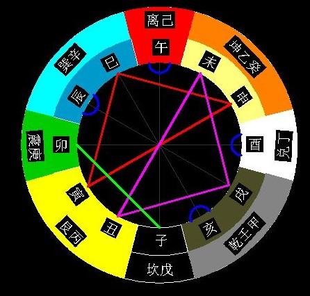Six lines in and out of the God (in and out of the God only look at the moving lines or six lines are looked at)