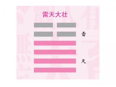 Dazhuang Gua hexagram (Zhouyi Dazhuang Gua detailed hexagram interpretation)